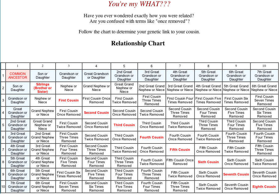 The Island Register Family Relationship Chart